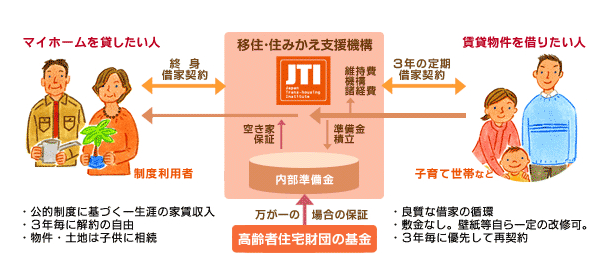 �ڏZ�E�Z�݂����x���@�\